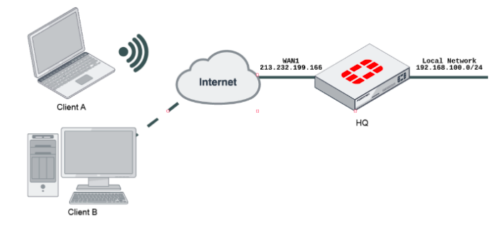 Ipsec что это в роутере