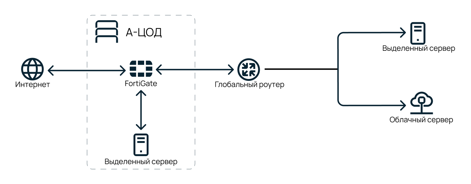 GPRS Постоянный или Временный. Модем = Сервер