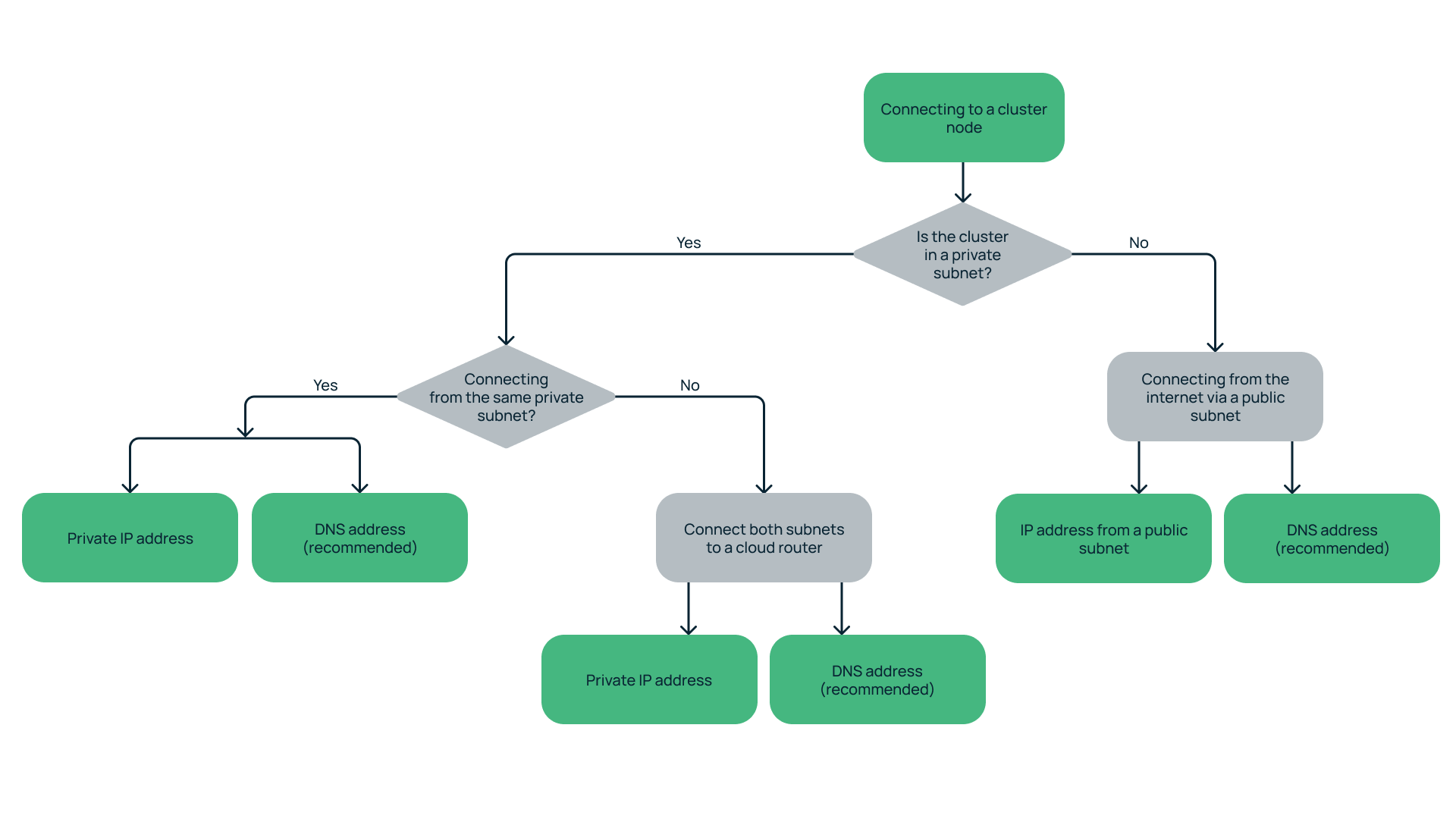 Connect to the Kafka cluster | Selectel Documentation
